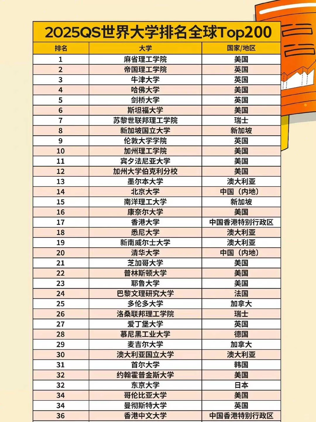 2025QS世界大学排名前200名（1）.png