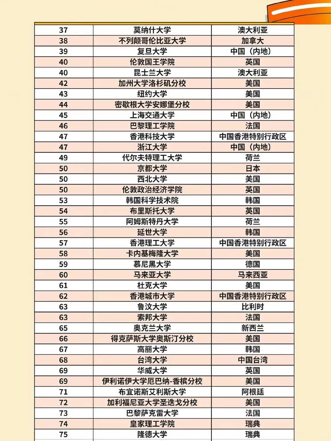 2025QS世界大学排名前200名（2）.png