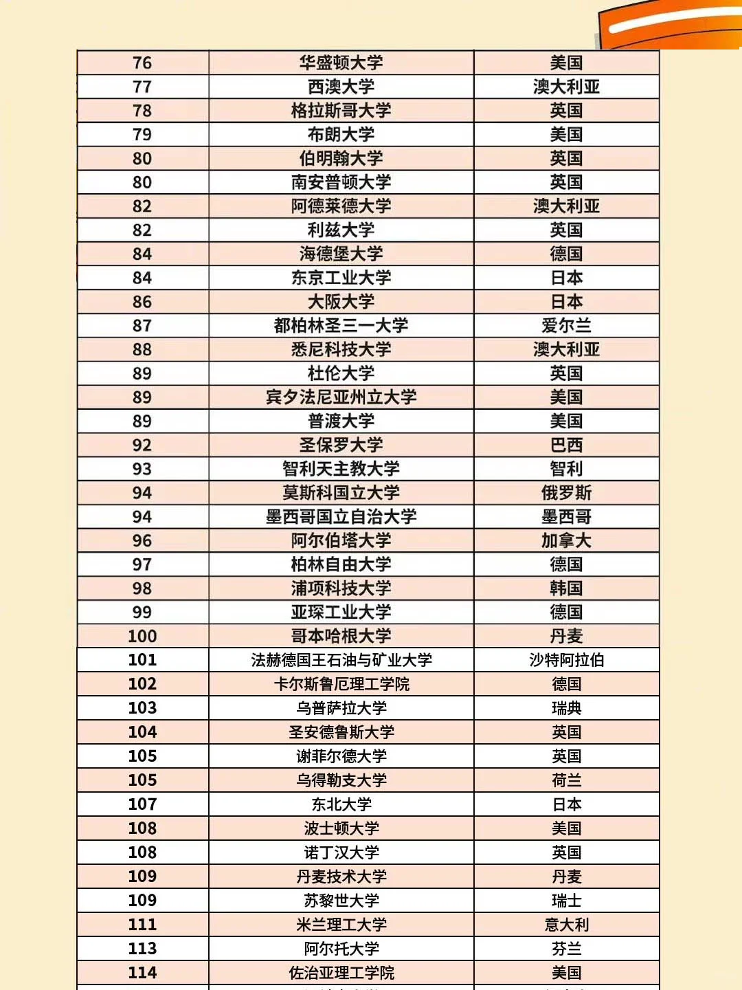 2025QS世界大学排名前200名（3）.png