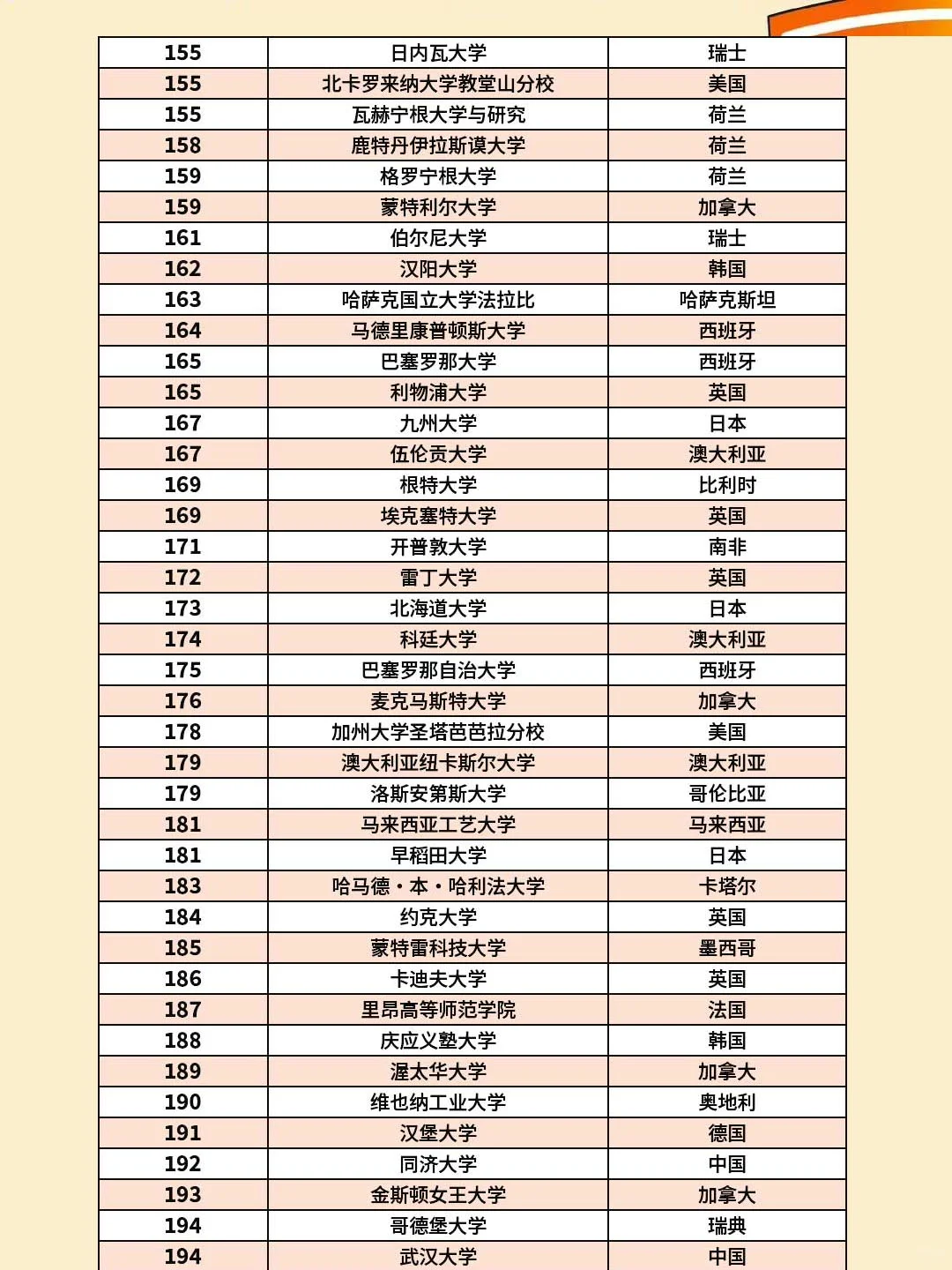 2025QS世界大学排名前200名（5）.png