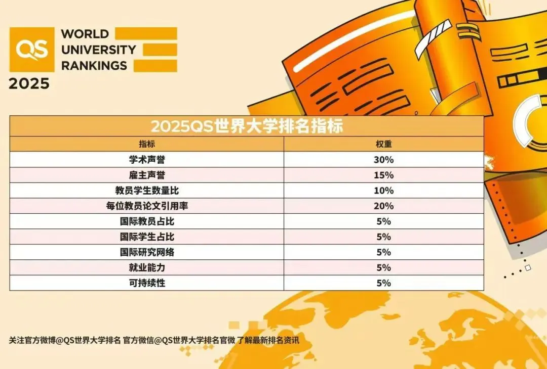 2025QS排名指标和权重