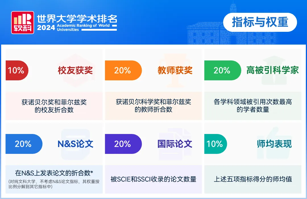 2024软科世界大学学术排名的指标和权重