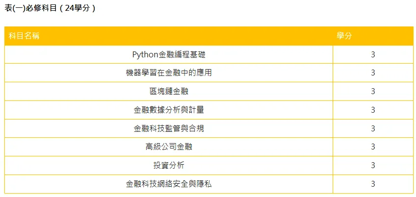 澳科大金融科技硕士课程设置1