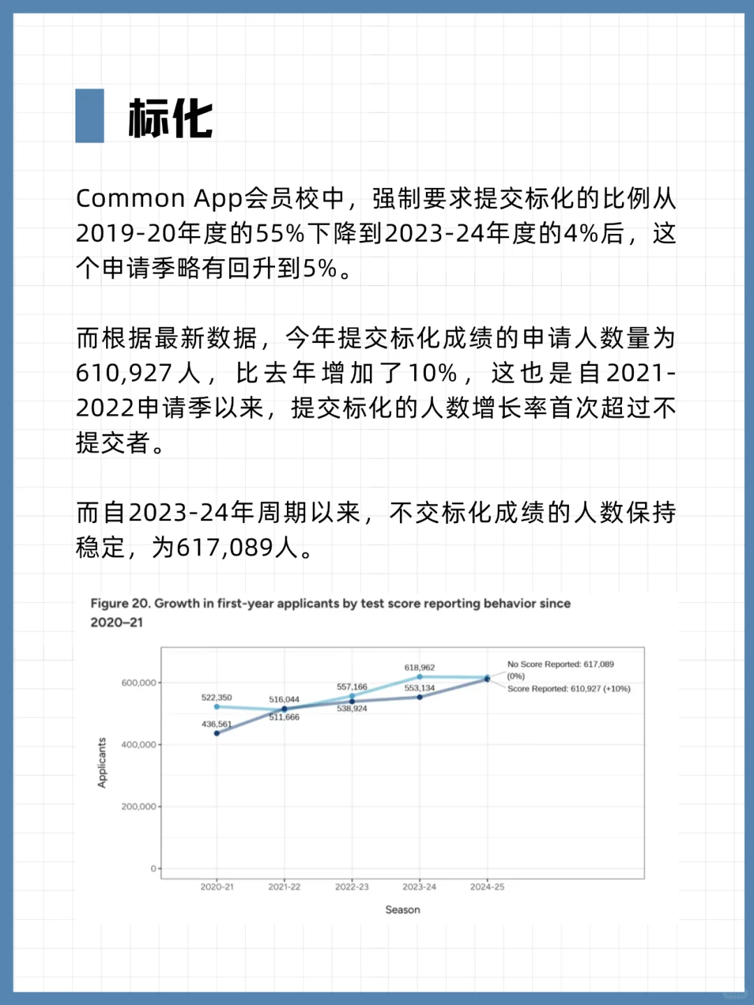 申请美本的要求