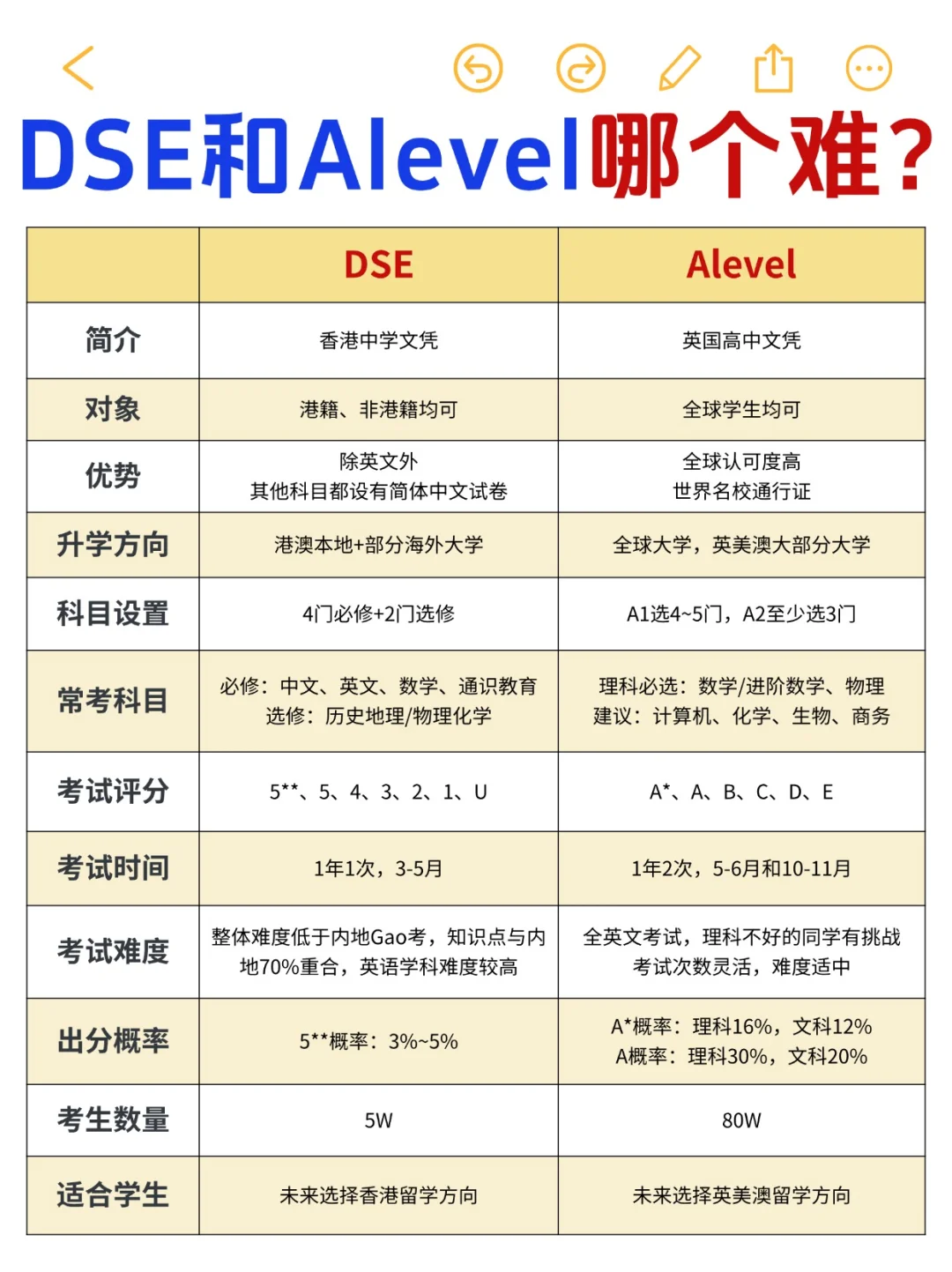 dse和alevel难度对比