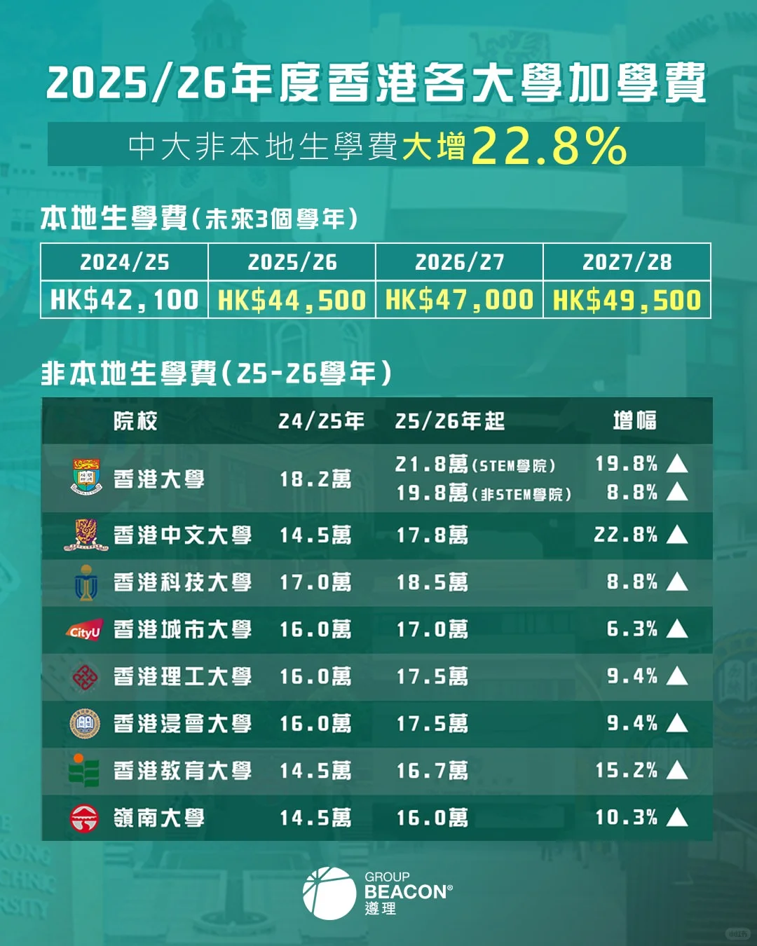 香港各大学学费增加.png
