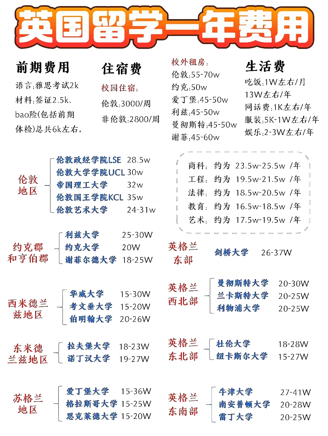 英国留学一年费用