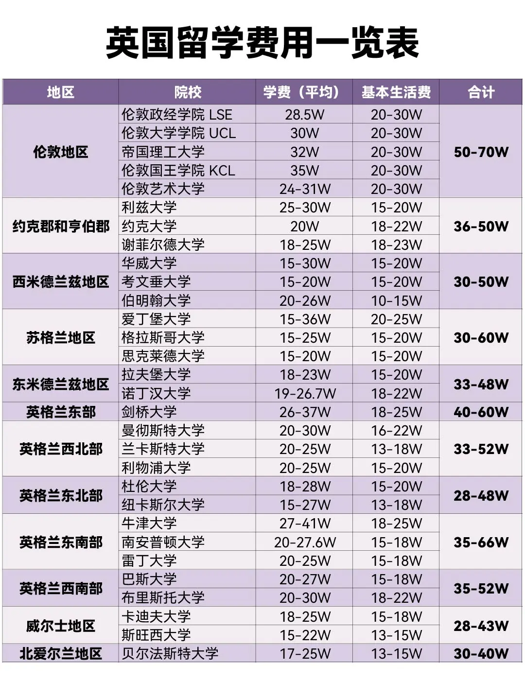 英国留学费用一览表