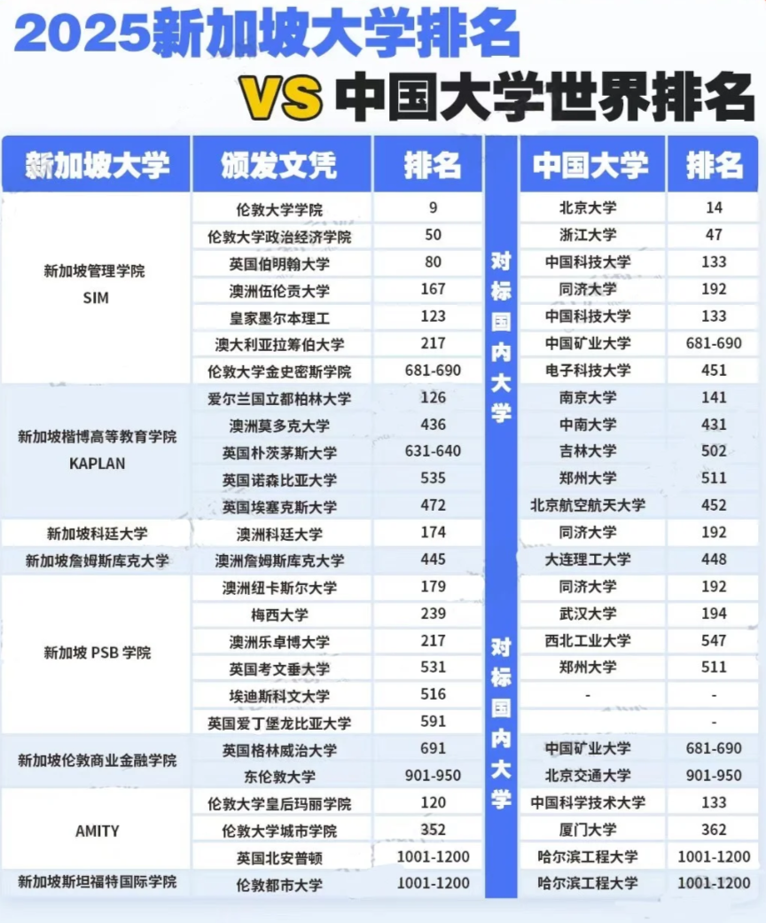 2025新加坡大学排名