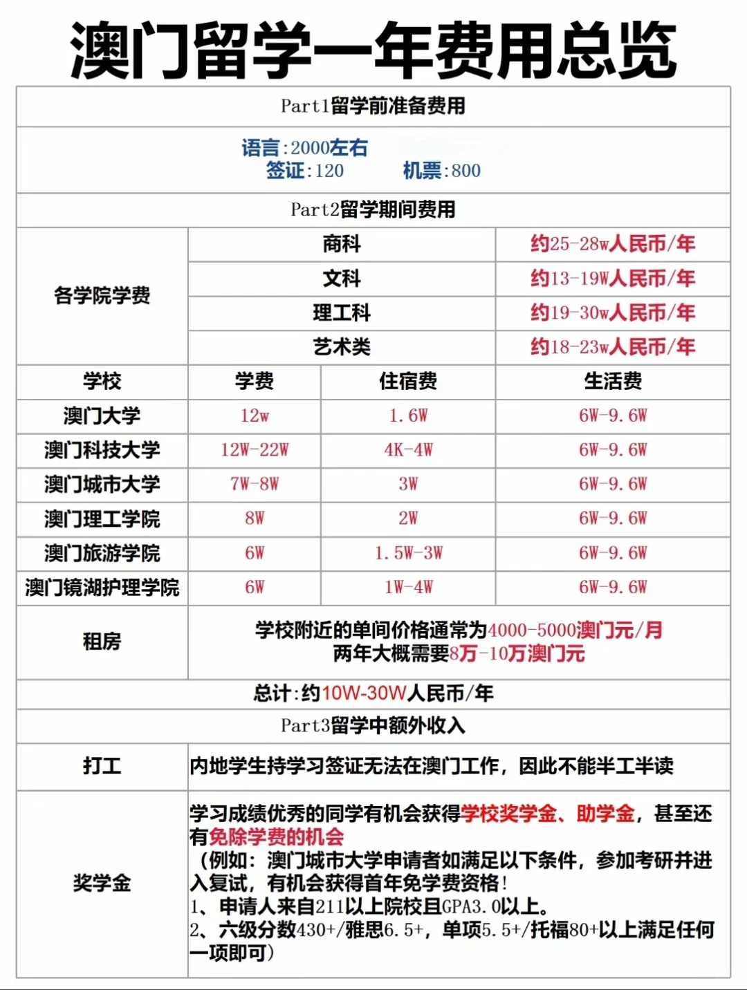 澳门留学一年费用多少