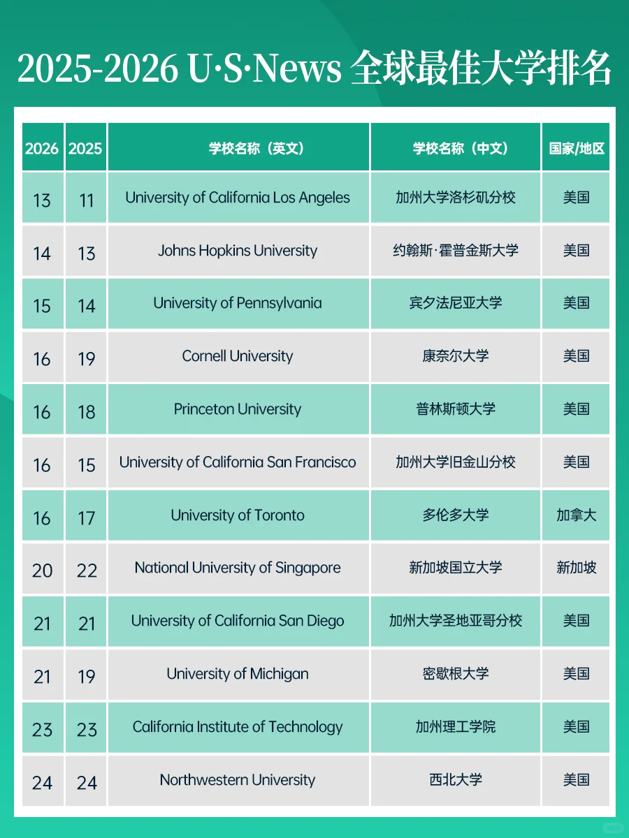 2026USNews世界大学排名发布