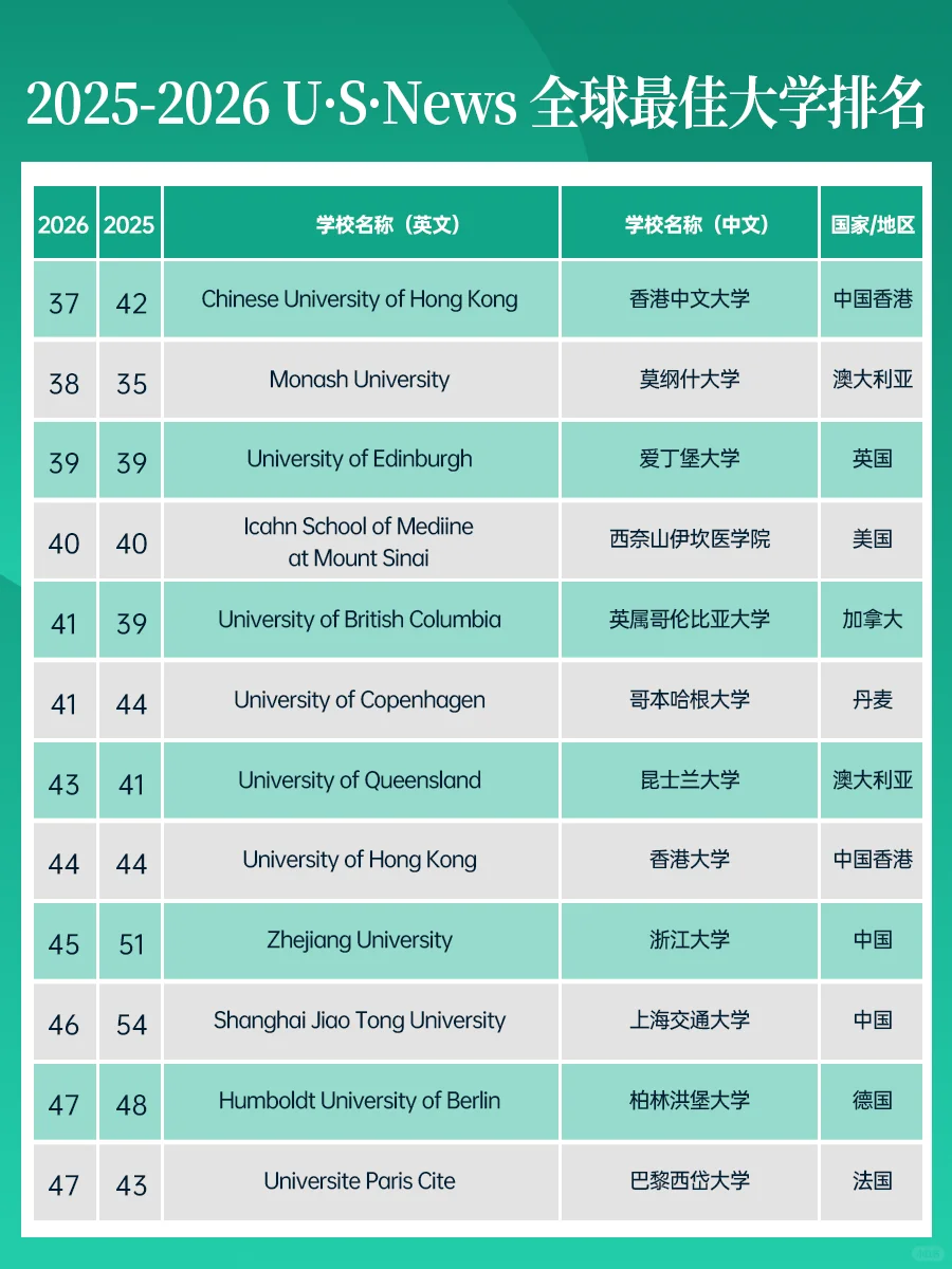 2026 US News全球排名
