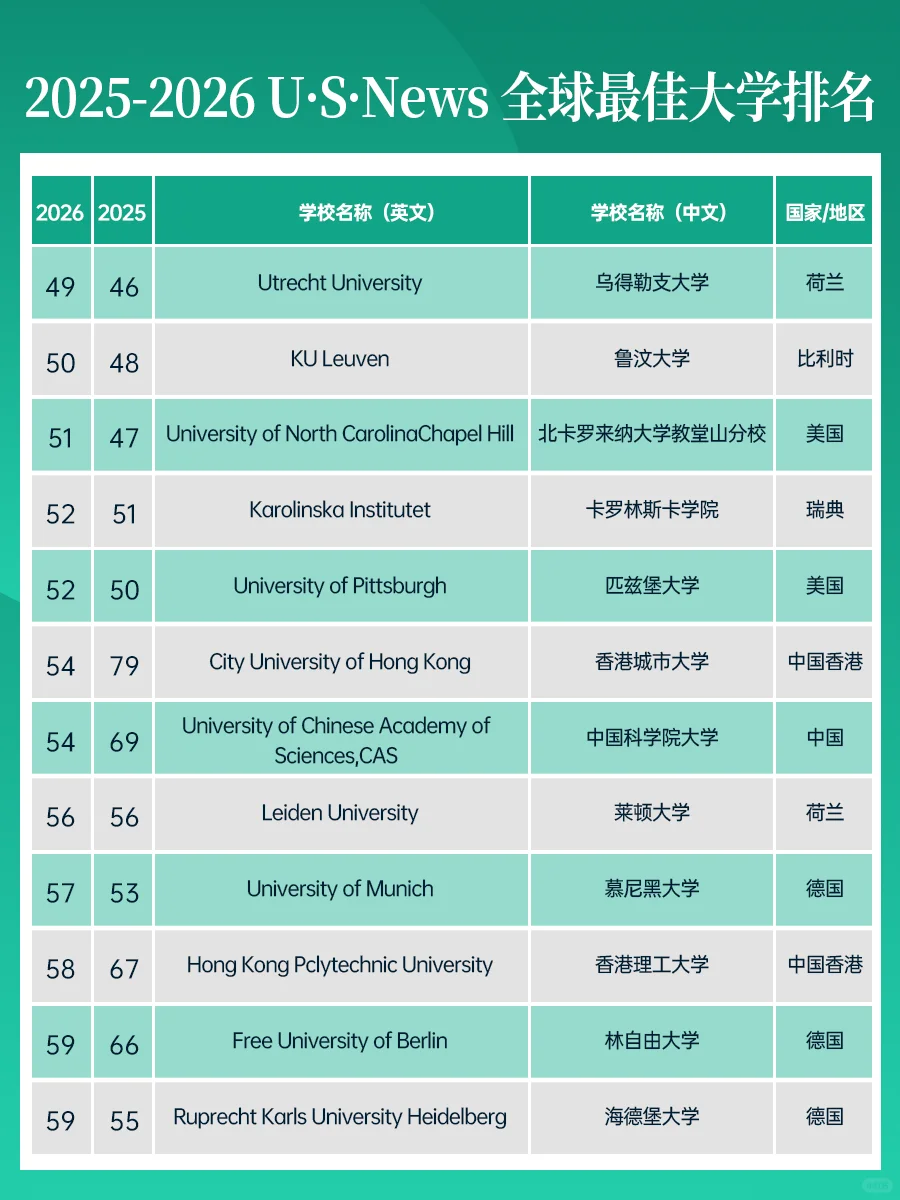 usnews2026年世界排名
