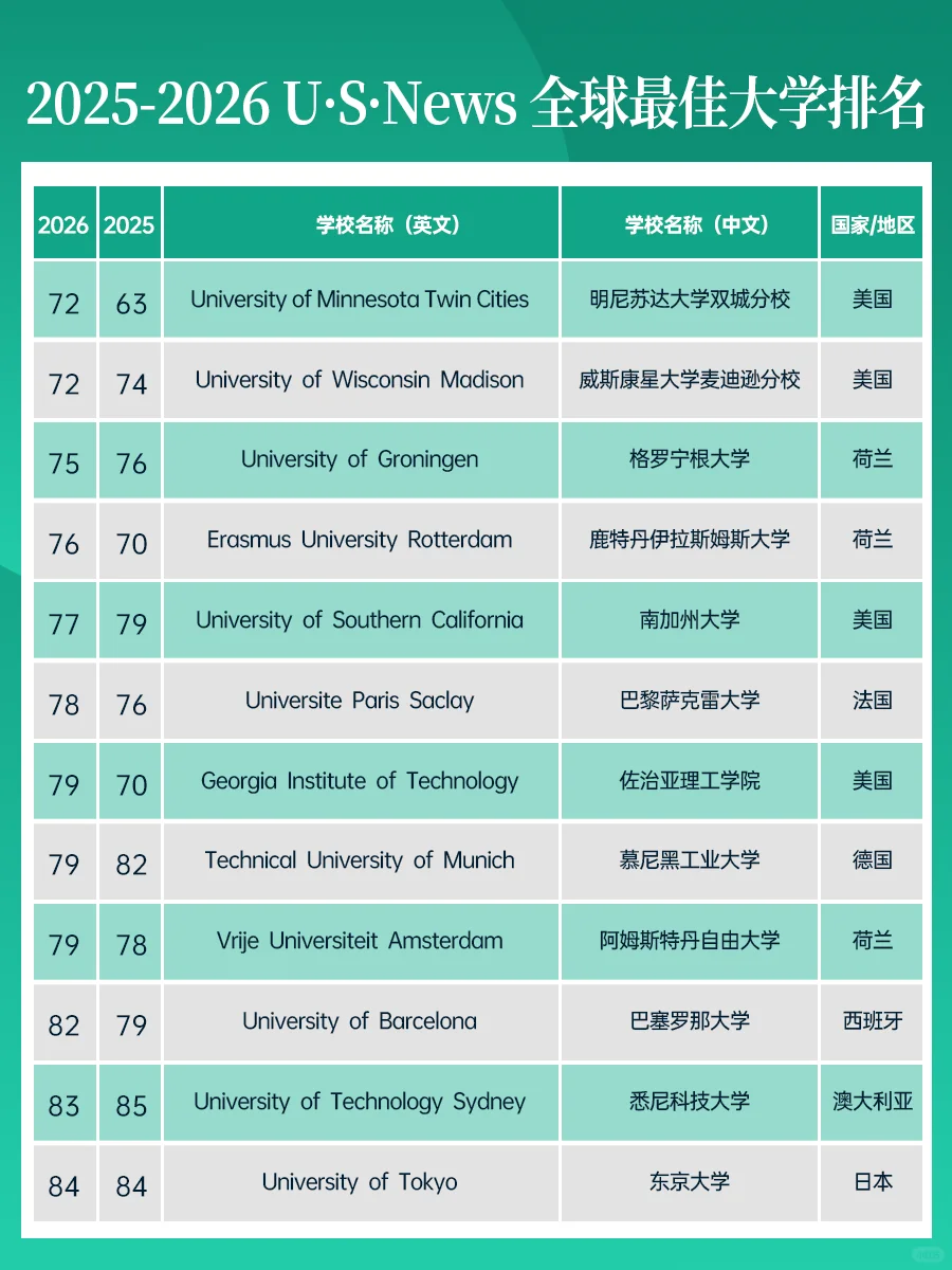最新全球大学排名