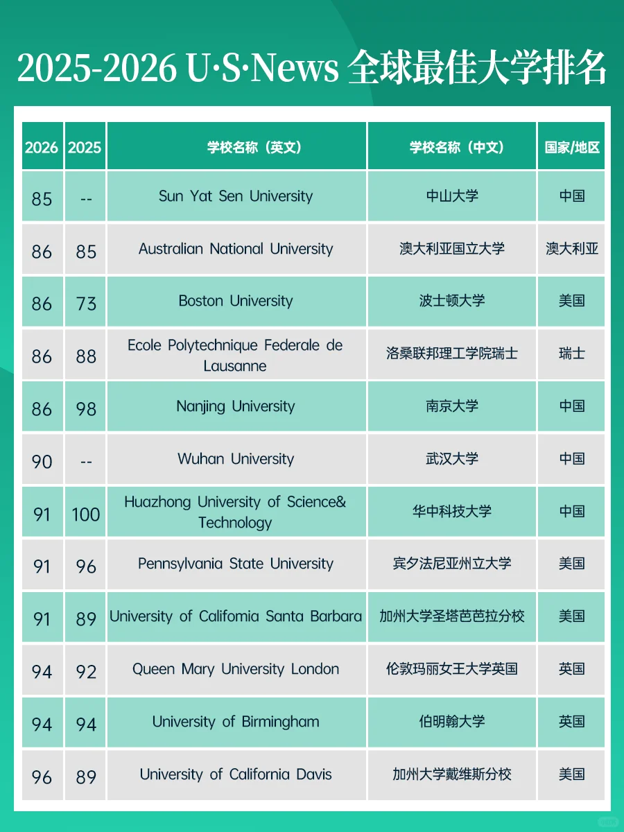 2026 US News世界大学排名