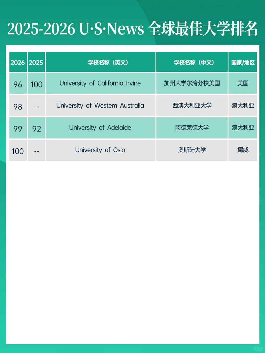 2026 U.S. News全球最佳院校排名