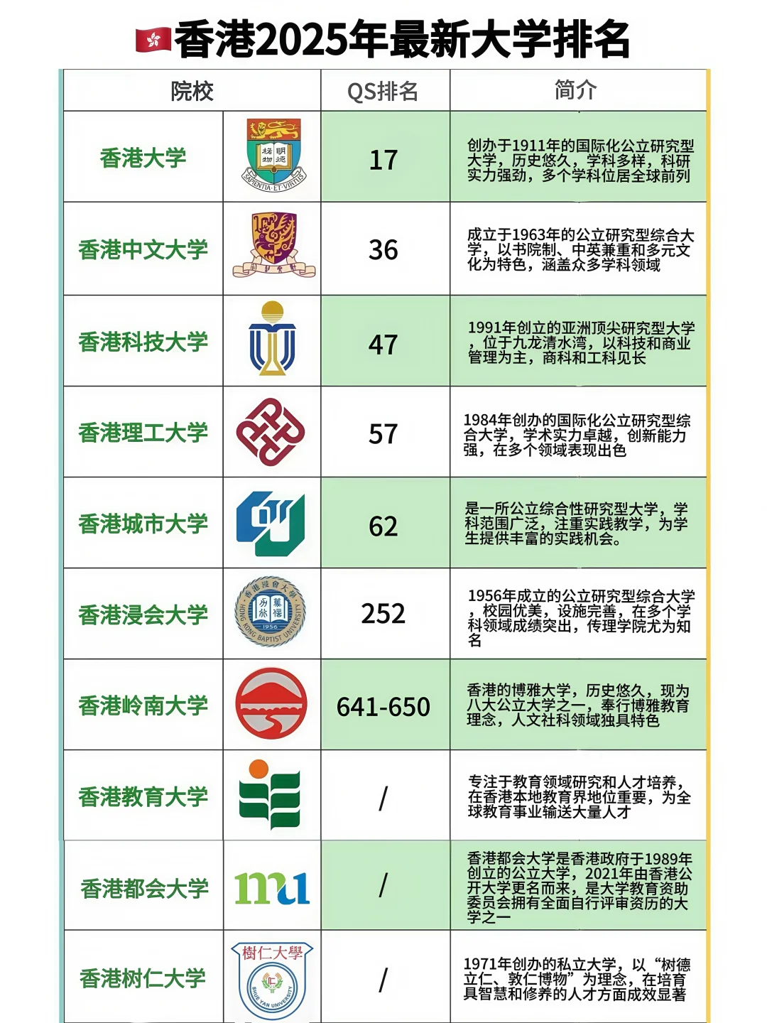 香港最新大学排名