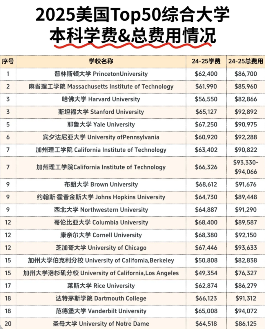 美国top50大学学费