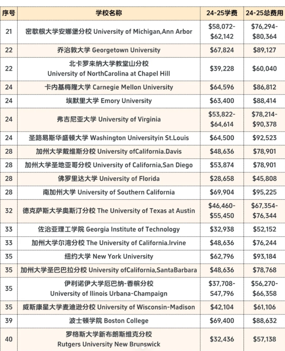 美国本科大学学费