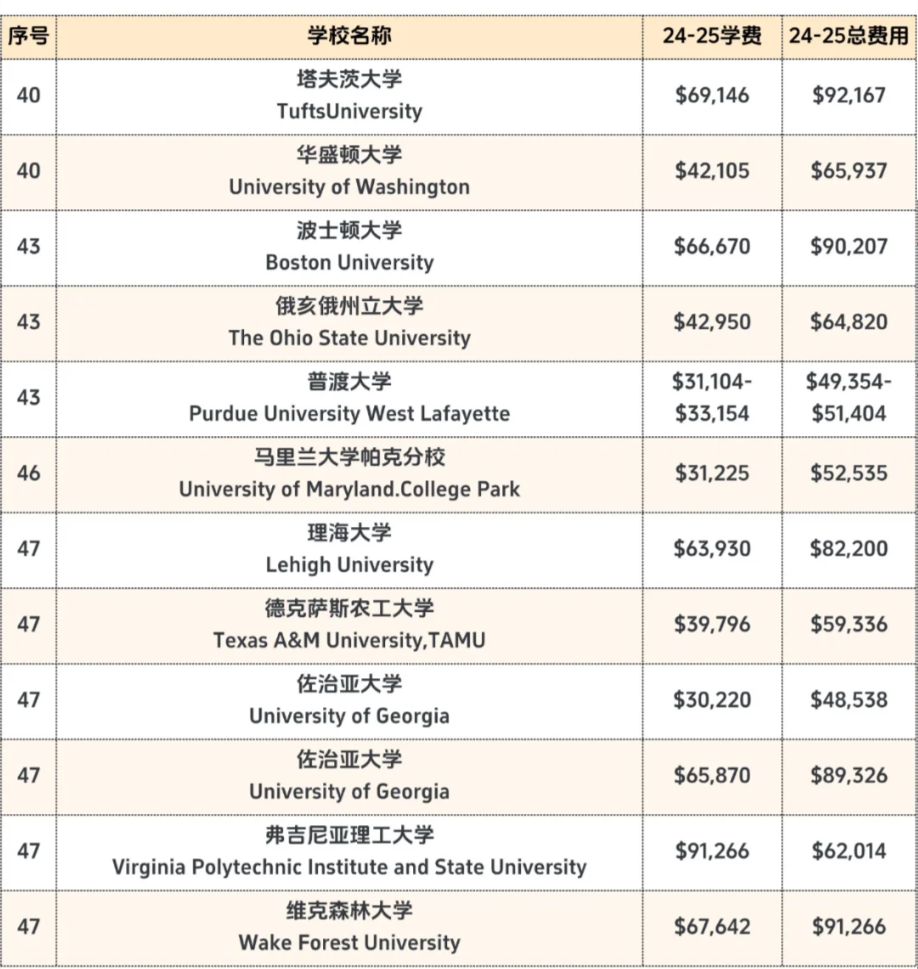 美国留学学费