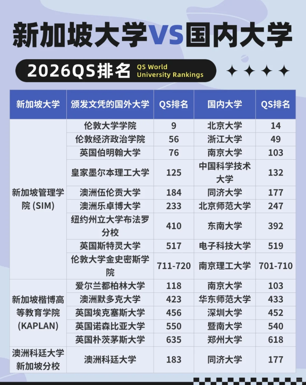新加坡大学qs排名