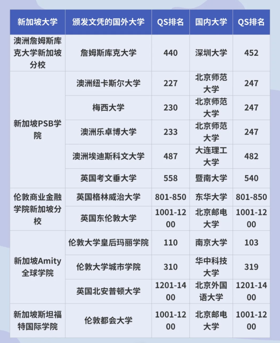 新加坡大学排名