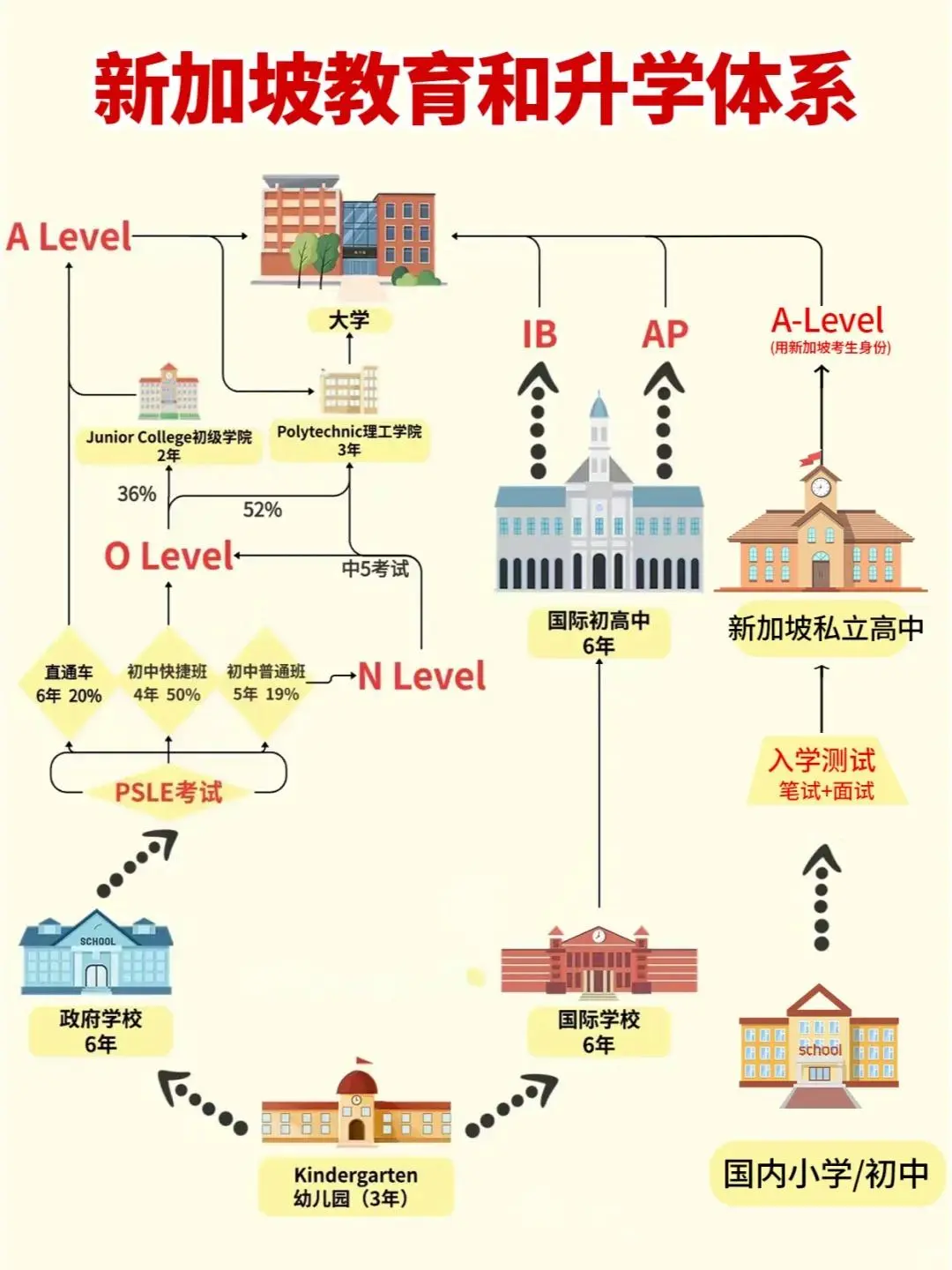 新加坡升学体系 新加坡升学体系