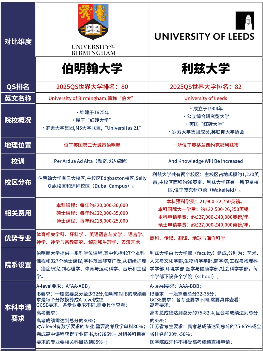 利兹大学跟伯明翰大学哪个好一点