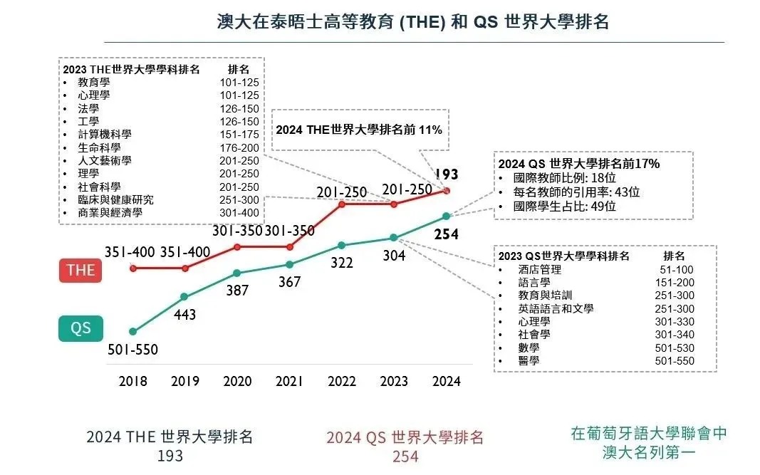 澳门大学排名